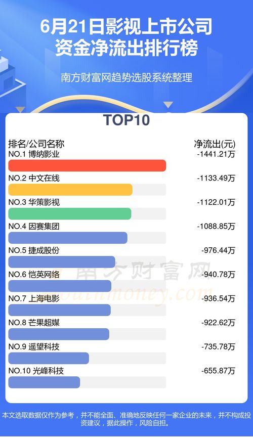 6月21日资金流向统计 影视上市公司资金流向查询